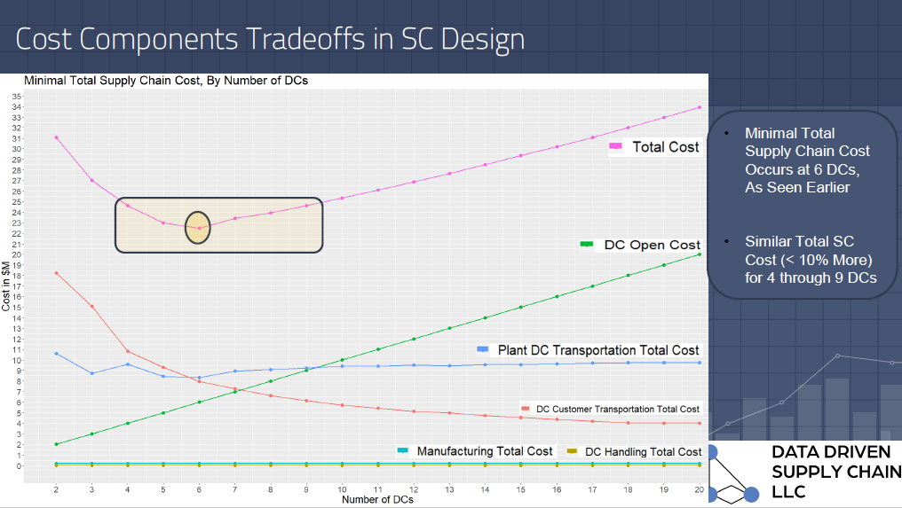 3. Data Driven Supply Chain LLC Presentation Slides: Supply Chain Design - 5Ws & H thumbnail